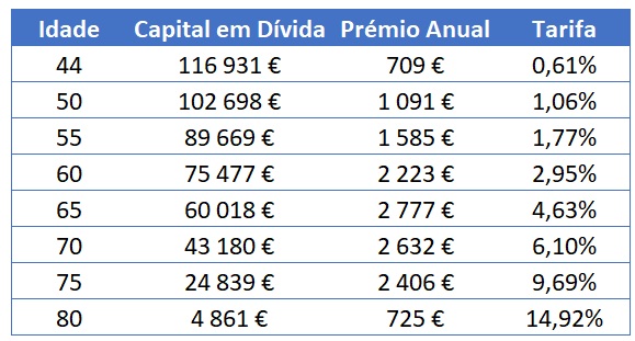 Evolução Seguro de Vida