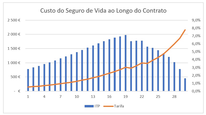 Evolução prémio de seguro