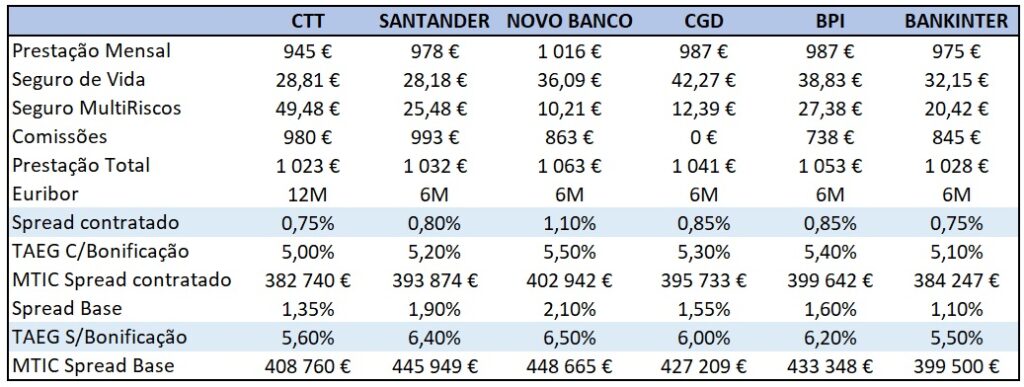 Melhor Crédito Habitação Taxa Variável