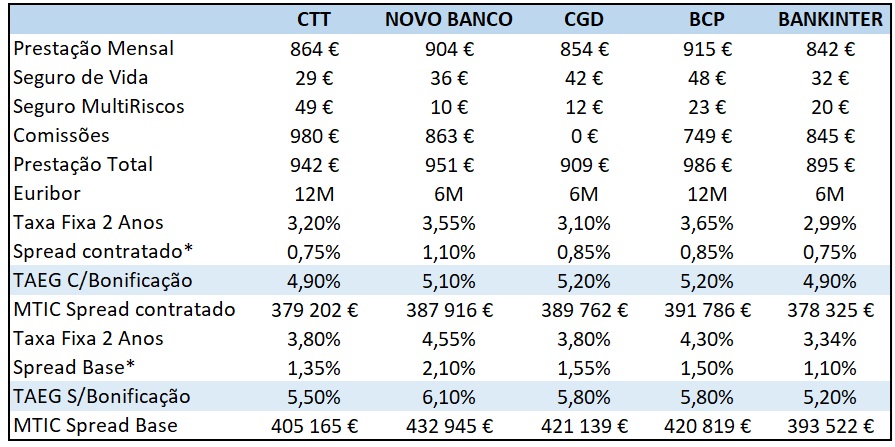 Melhor Crédito Habitação Taxa mista