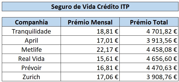 Seguro de vida crédito ITP