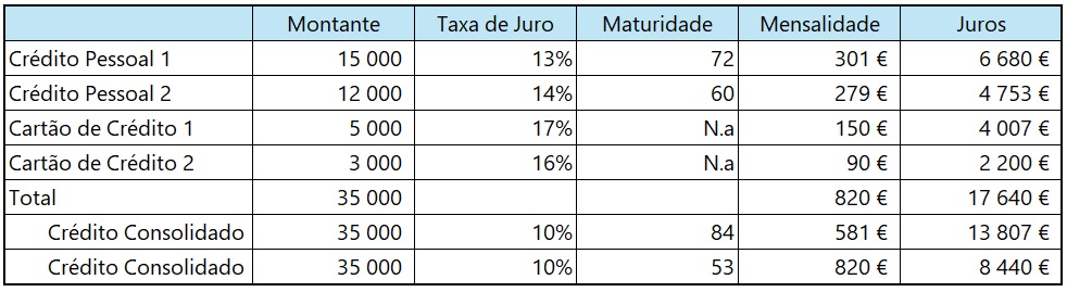 crédito consolidado