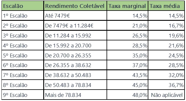 escalões de IRS 2024