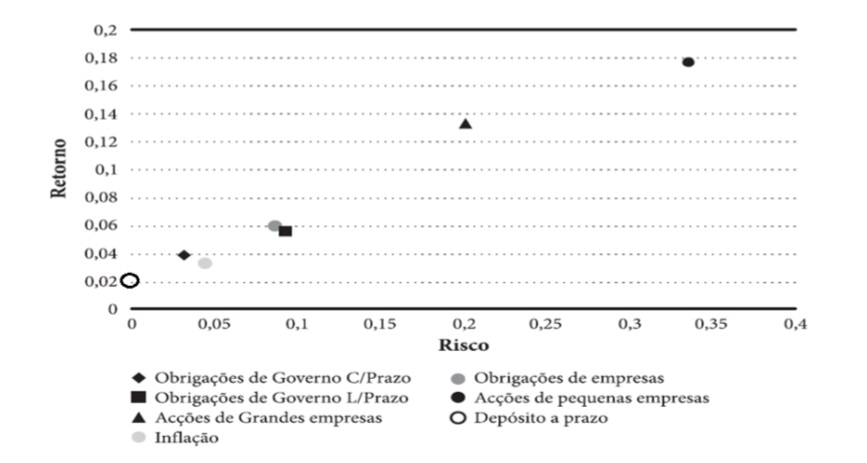 Relação Risco Retorno