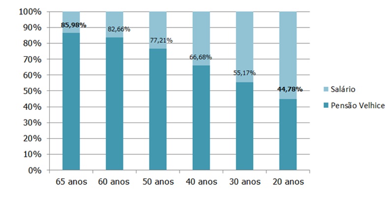 Taxa de Substituição das Pensões