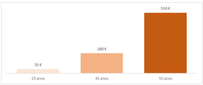 Poupar para a reforma